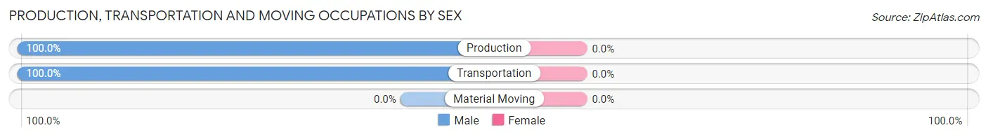 Production, Transportation and Moving Occupations by Sex in Geyserville