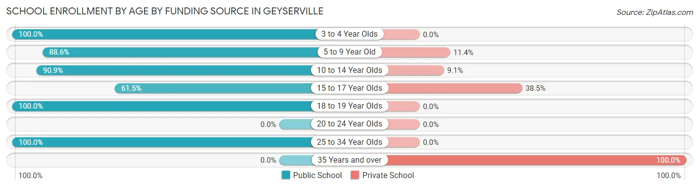 School Enrollment by Age by Funding Source in Geyserville