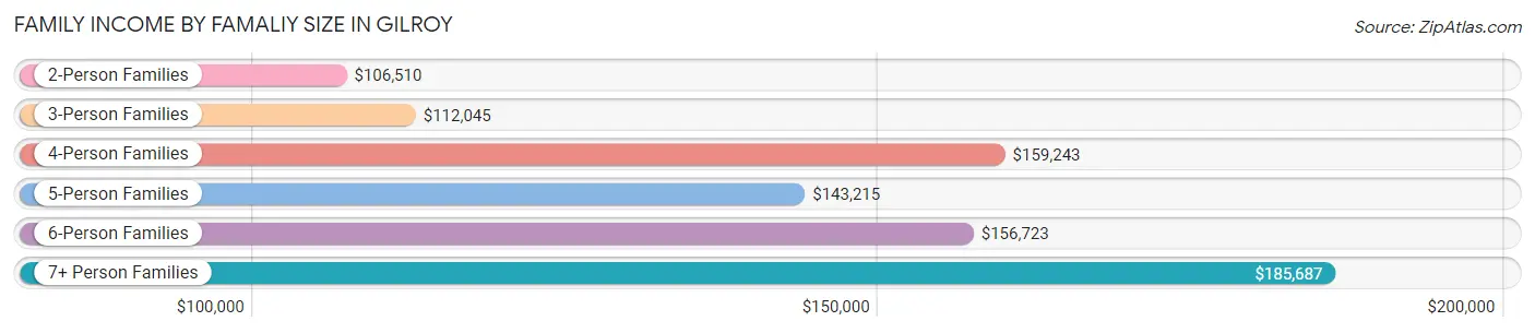 Family Income by Famaliy Size in Gilroy