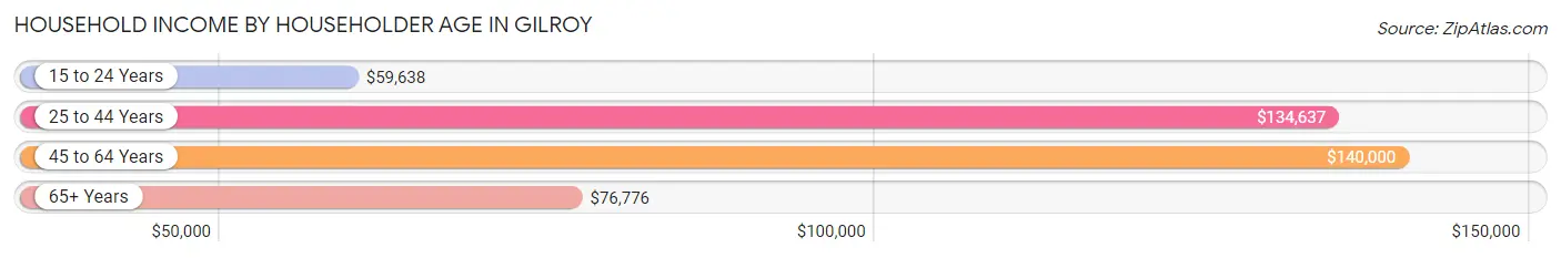 Household Income by Householder Age in Gilroy