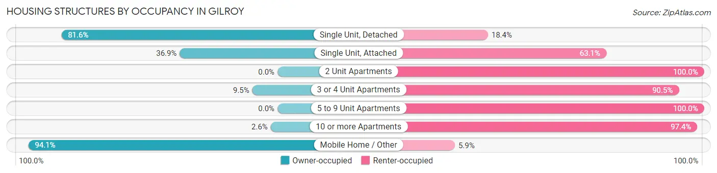 Housing Structures by Occupancy in Gilroy