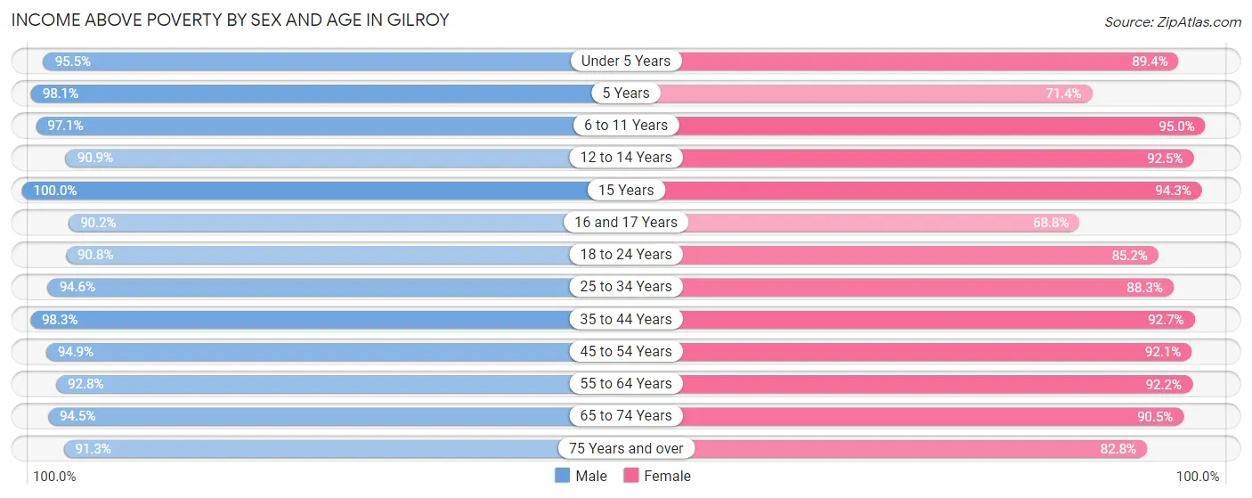 Income Above Poverty by Sex and Age in Gilroy