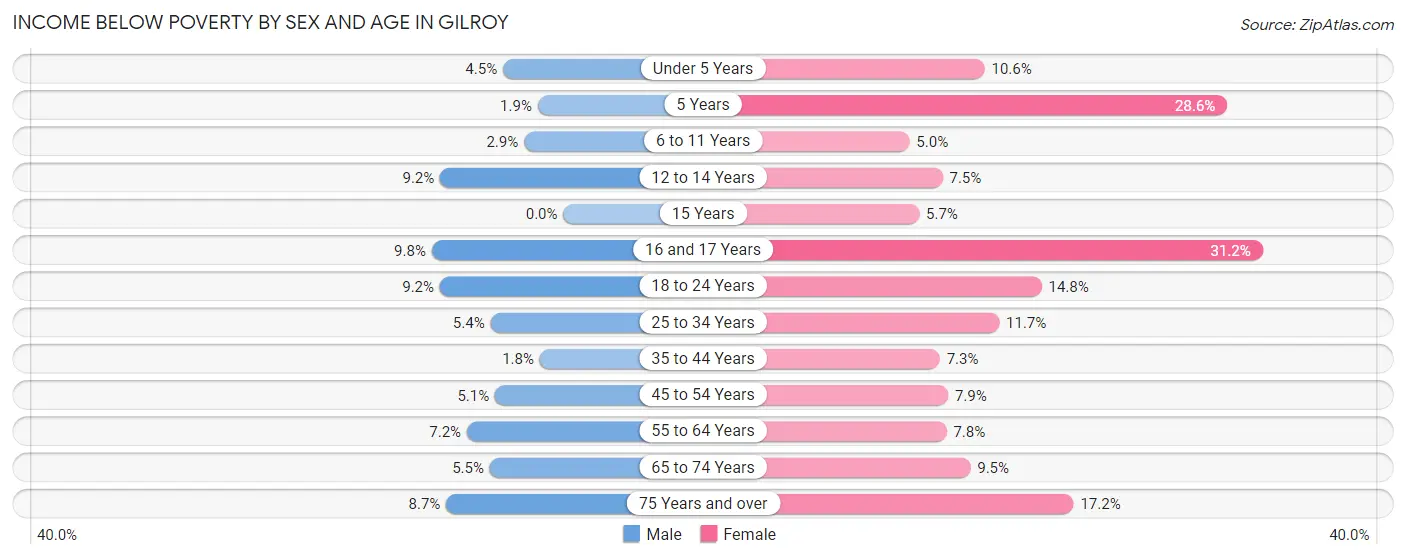 Income Below Poverty by Sex and Age in Gilroy