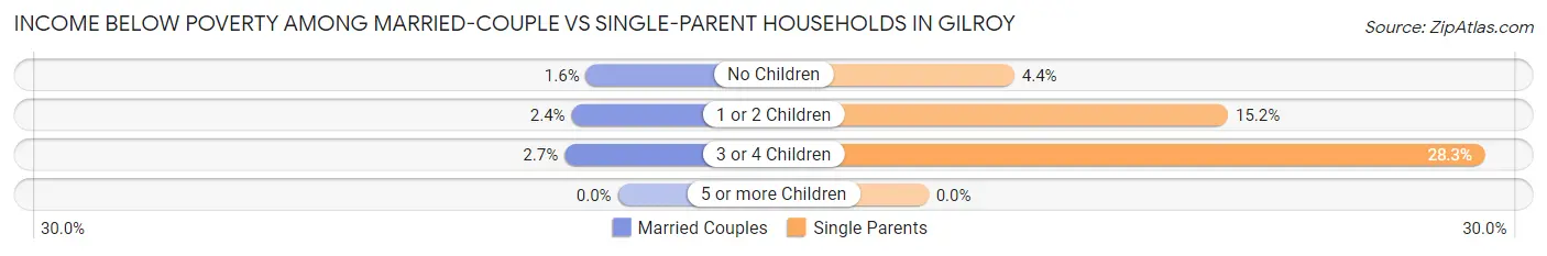 Income Below Poverty Among Married-Couple vs Single-Parent Households in Gilroy