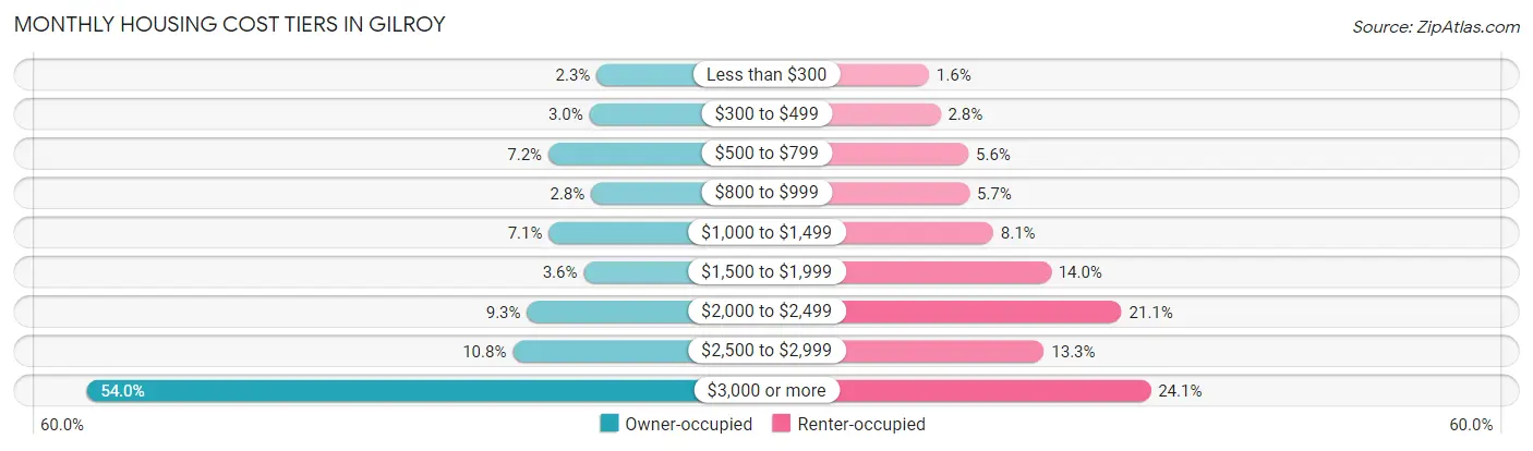 Monthly Housing Cost Tiers in Gilroy
