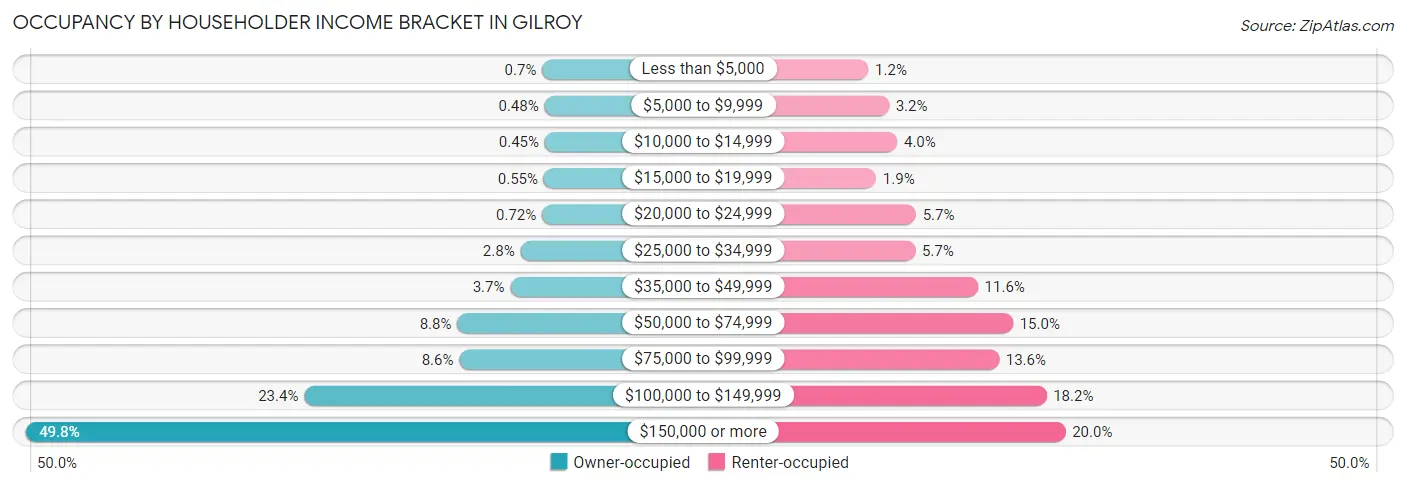 Occupancy by Householder Income Bracket in Gilroy