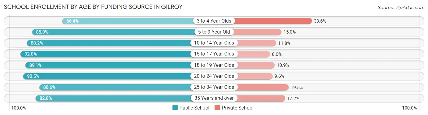 School Enrollment by Age by Funding Source in Gilroy