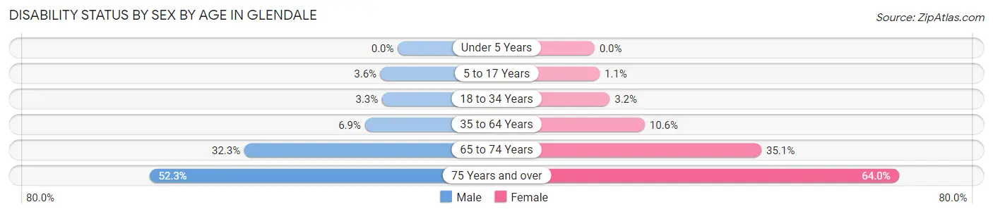 Disability Status by Sex by Age in Glendale