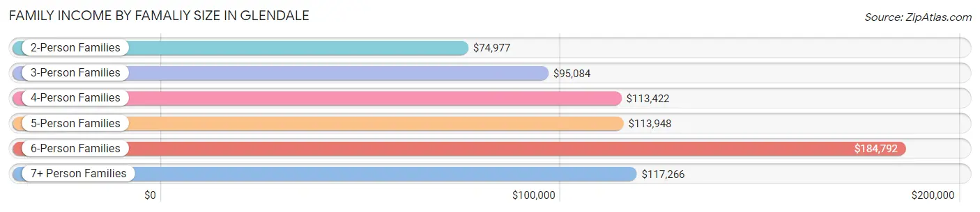 Family Income by Famaliy Size in Glendale