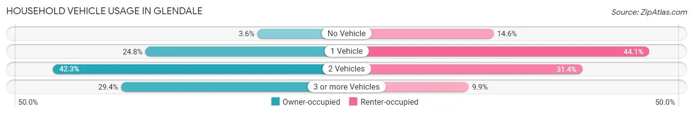 Household Vehicle Usage in Glendale