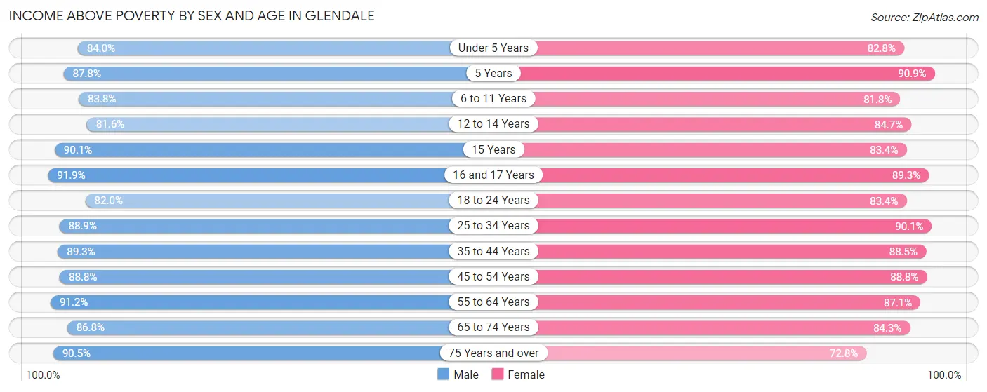 Income Above Poverty by Sex and Age in Glendale