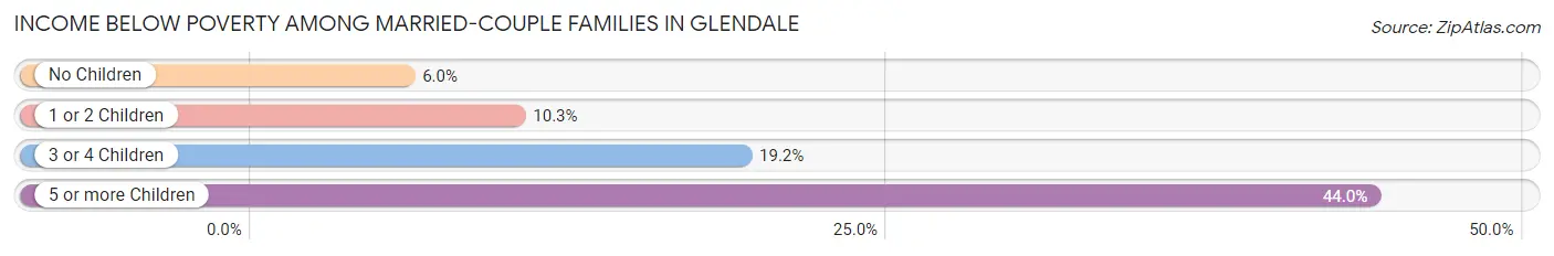 Income Below Poverty Among Married-Couple Families in Glendale
