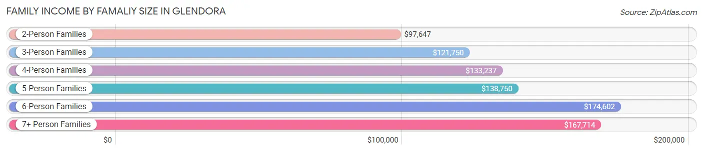 Family Income by Famaliy Size in Glendora