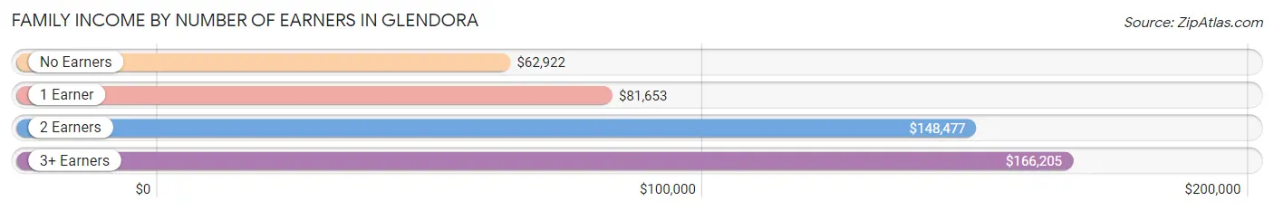 Family Income by Number of Earners in Glendora