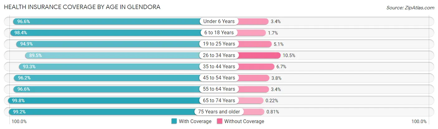 Health Insurance Coverage by Age in Glendora