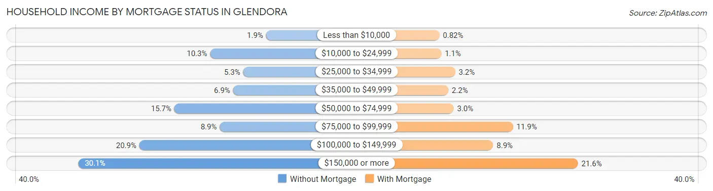Household Income by Mortgage Status in Glendora