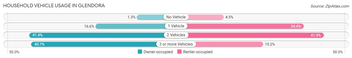 Household Vehicle Usage in Glendora