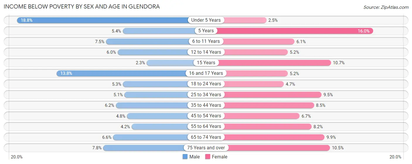 Income Below Poverty by Sex and Age in Glendora