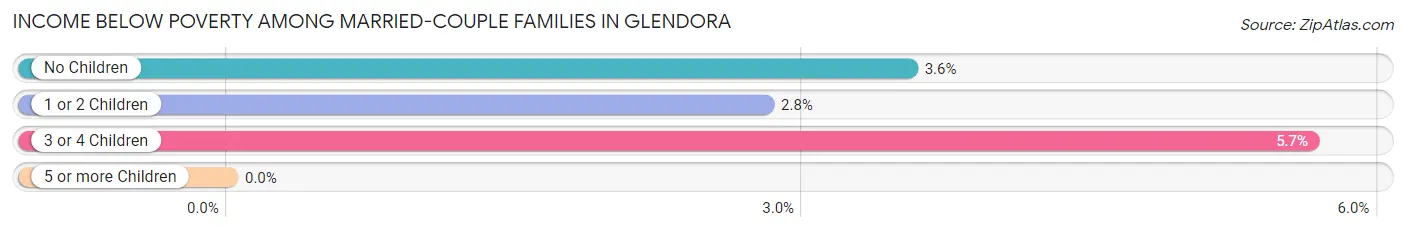 Income Below Poverty Among Married-Couple Families in Glendora