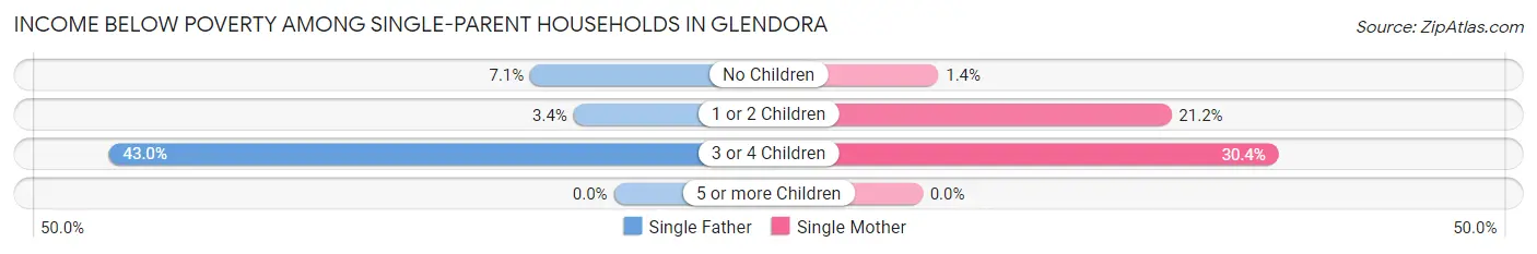 Income Below Poverty Among Single-Parent Households in Glendora