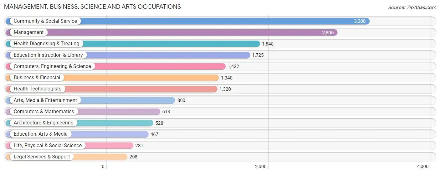 Management, Business, Science and Arts Occupations in Glendora
