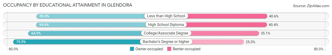 Occupancy by Educational Attainment in Glendora