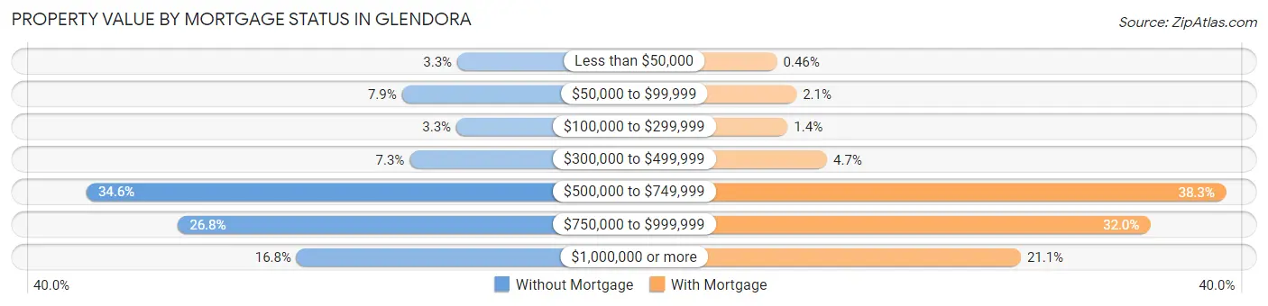Property Value by Mortgage Status in Glendora
