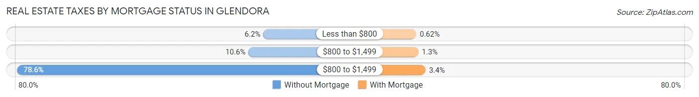 Real Estate Taxes by Mortgage Status in Glendora