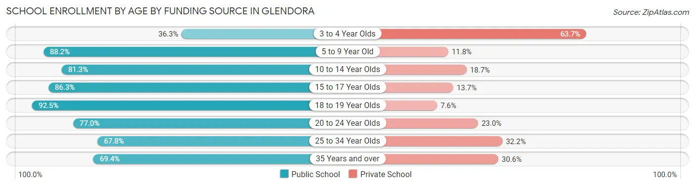 School Enrollment by Age by Funding Source in Glendora