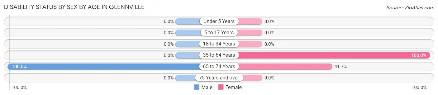 Disability Status by Sex by Age in Glennville