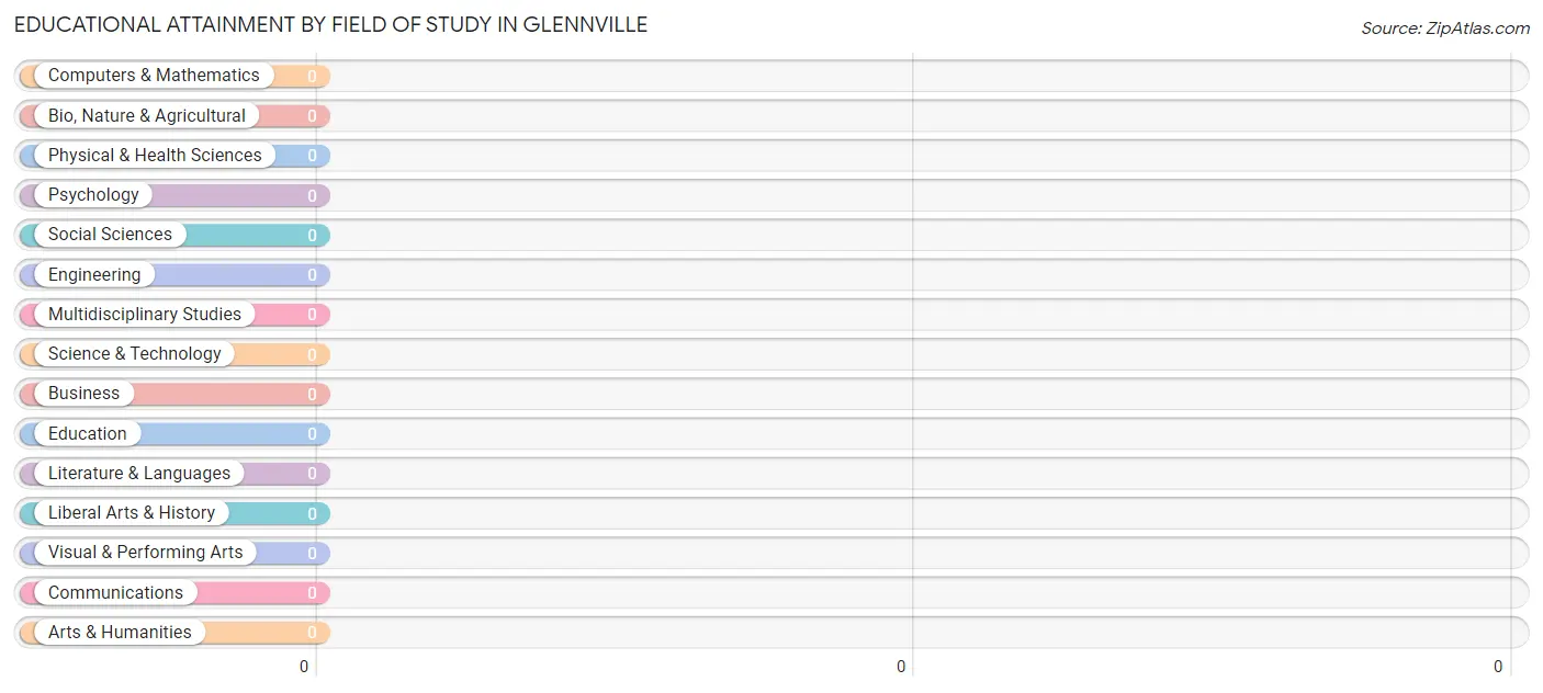 Educational Attainment by Field of Study in Glennville