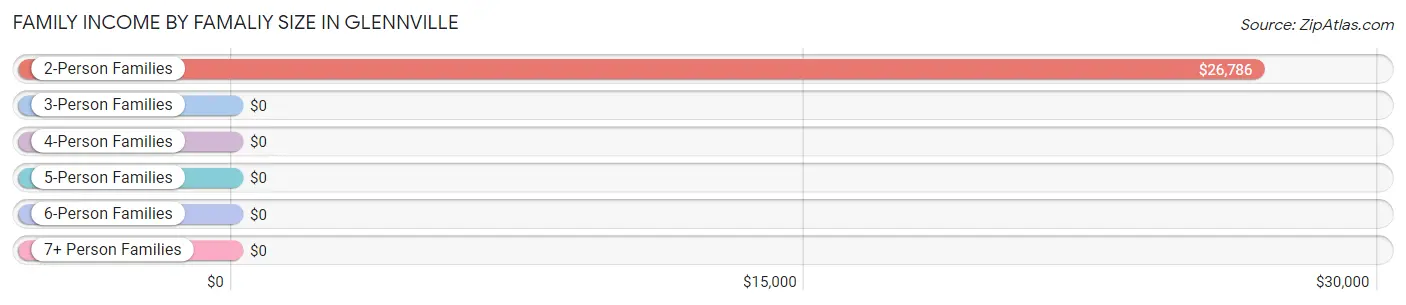 Family Income by Famaliy Size in Glennville