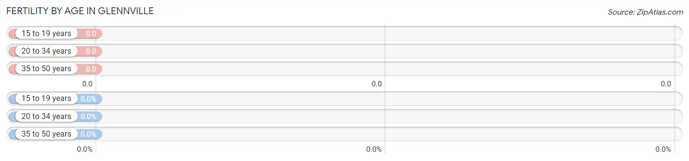 Female Fertility by Age in Glennville