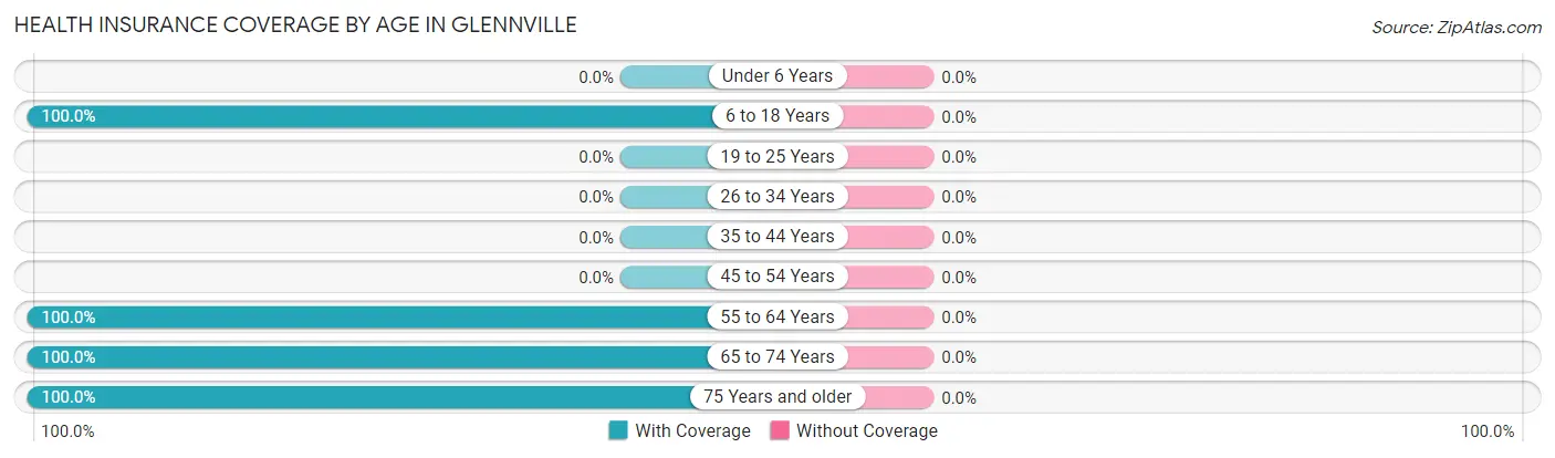 Health Insurance Coverage by Age in Glennville