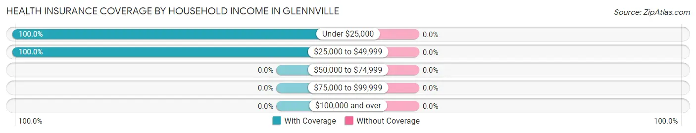 Health Insurance Coverage by Household Income in Glennville