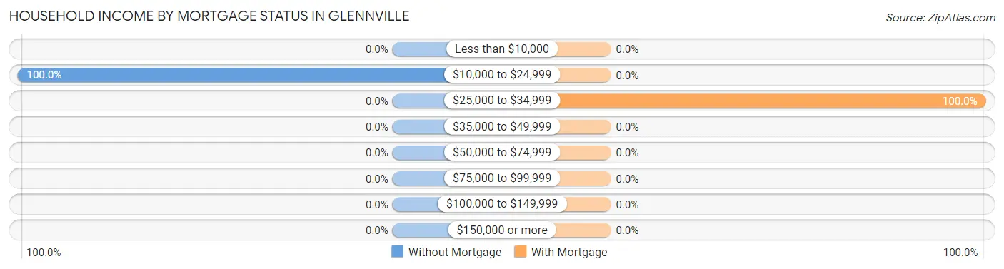 Household Income by Mortgage Status in Glennville