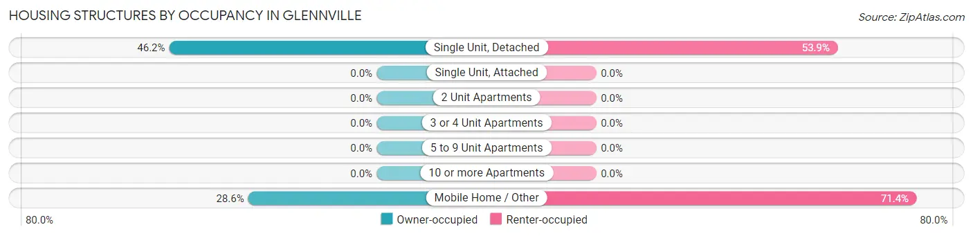 Housing Structures by Occupancy in Glennville