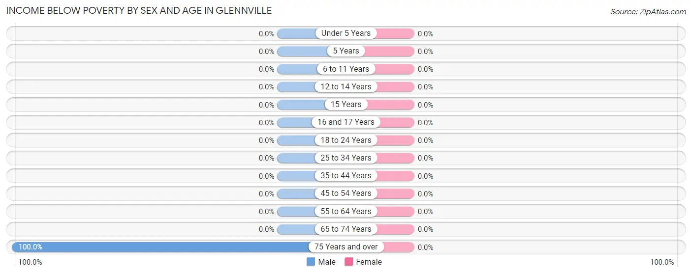 Income Below Poverty by Sex and Age in Glennville