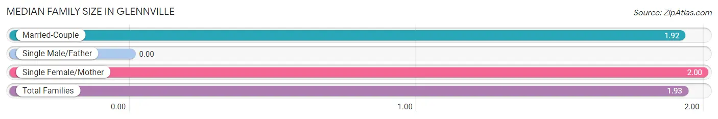 Median Family Size in Glennville