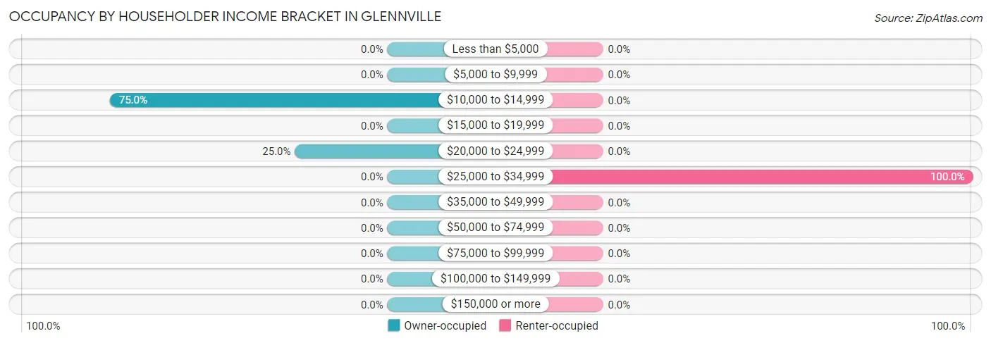 Occupancy by Householder Income Bracket in Glennville