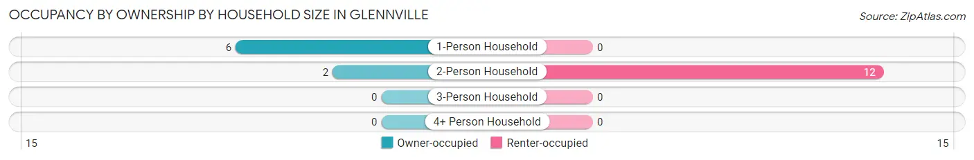 Occupancy by Ownership by Household Size in Glennville
