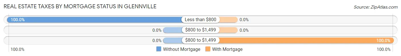 Real Estate Taxes by Mortgage Status in Glennville