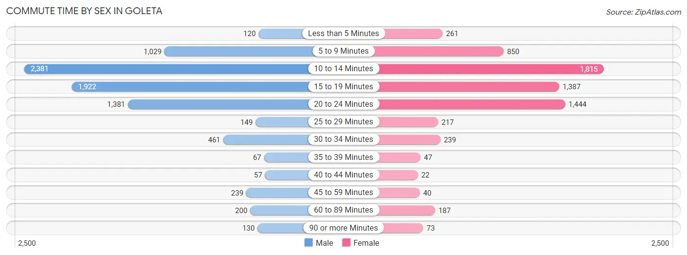 Commute Time by Sex in Goleta