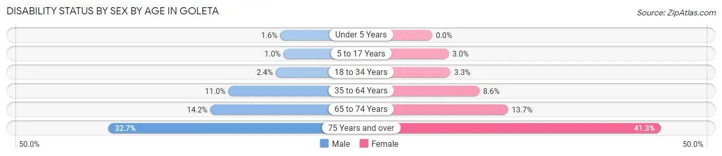 Disability Status by Sex by Age in Goleta