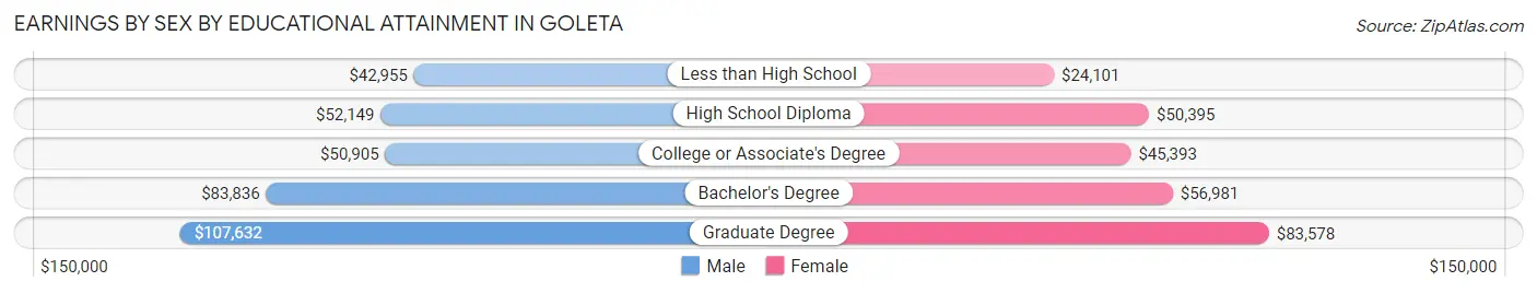 Earnings by Sex by Educational Attainment in Goleta