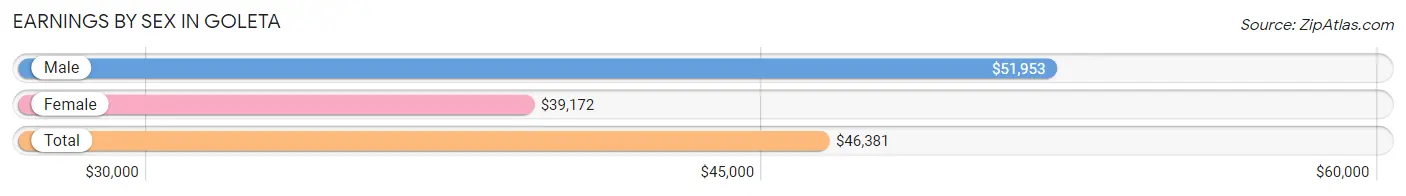 Earnings by Sex in Goleta