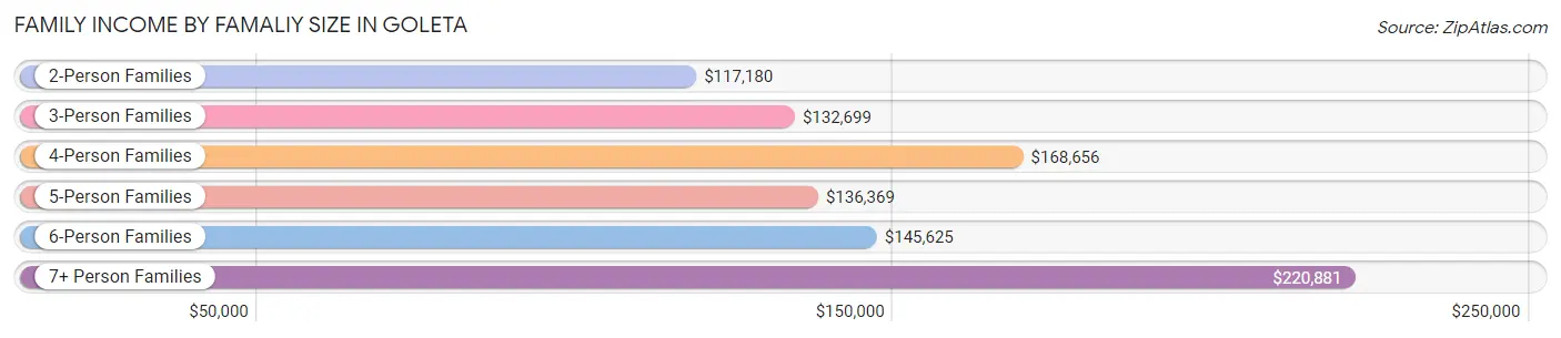 Family Income by Famaliy Size in Goleta