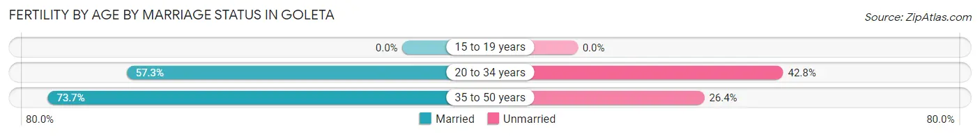 Female Fertility by Age by Marriage Status in Goleta