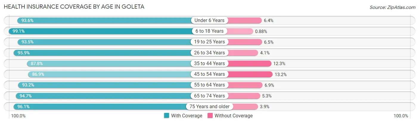 Health Insurance Coverage by Age in Goleta