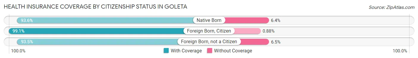 Health Insurance Coverage by Citizenship Status in Goleta